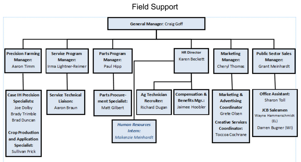 Insights on Effective Org Structures for Growing Dealerships